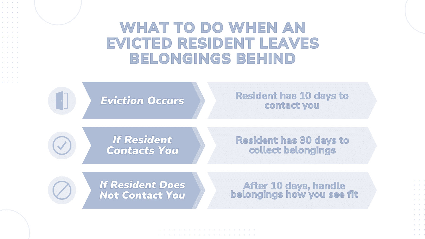 What to Do When an Evicted Resident Leaves Belongings Behind Eviction occurs → Resident has 10 days to contact you If you are contacted → Resident has 30 days to get their belongings If you are not contacted → After 10 days, you can handle their belongings how you see fit