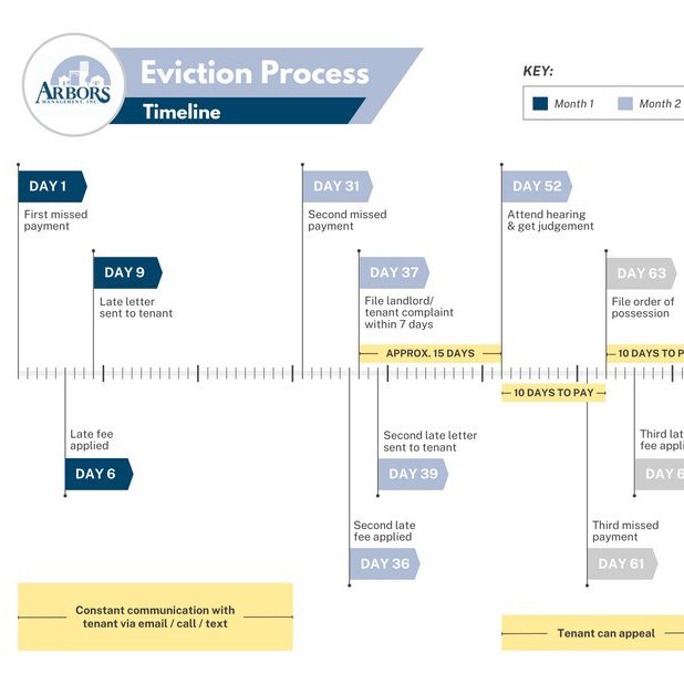 eviction process timeline graphic